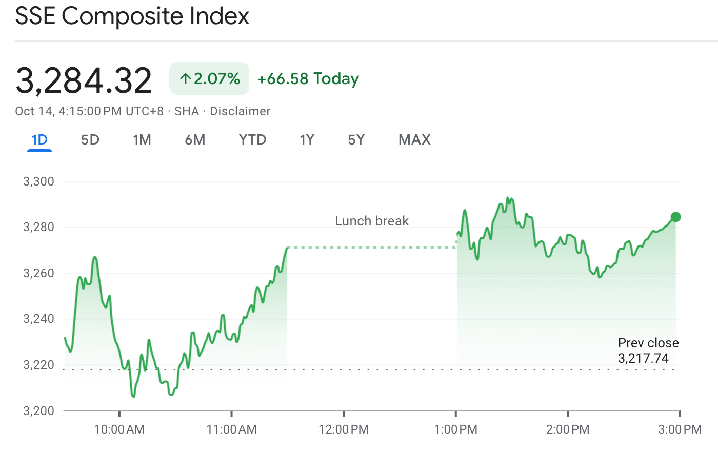 Chart showing the Shanghai Stock Exchange Index today.